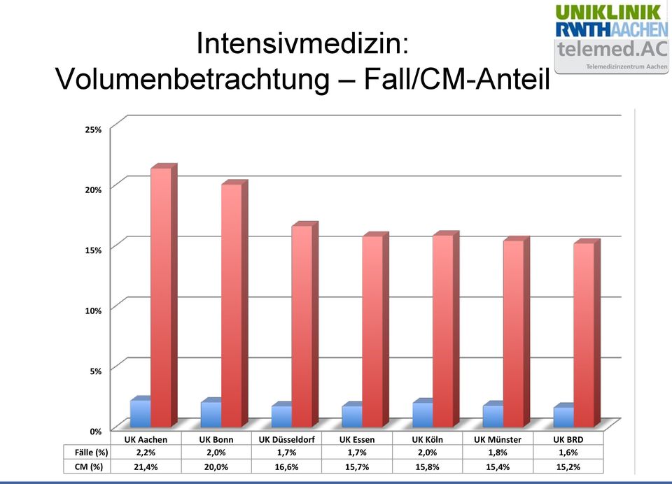 Köln UK Münster UK BRD Fälle (%) 2,2% 2,0% 1,7% 1,7% 2,0%