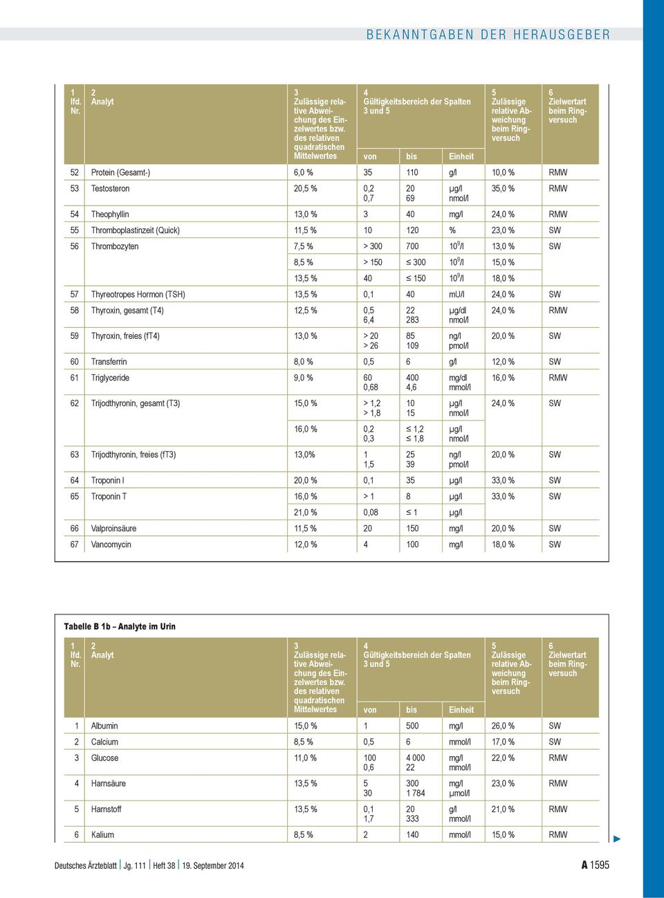 0 g/l 0,0 % 3 Testosteron 0, % 0, 0,7 0 69 µg/l nmol/l 3,0 % 4 Theophyllin 3,0 % 3 40 mg/l 4,0 % Thromboplastinzeit (Quick), % 0 0 % 3,0 % 6 Thrombozyten 7, % > 300 700 0 9 /l 3,0 % 8, % > 0 300 0 9