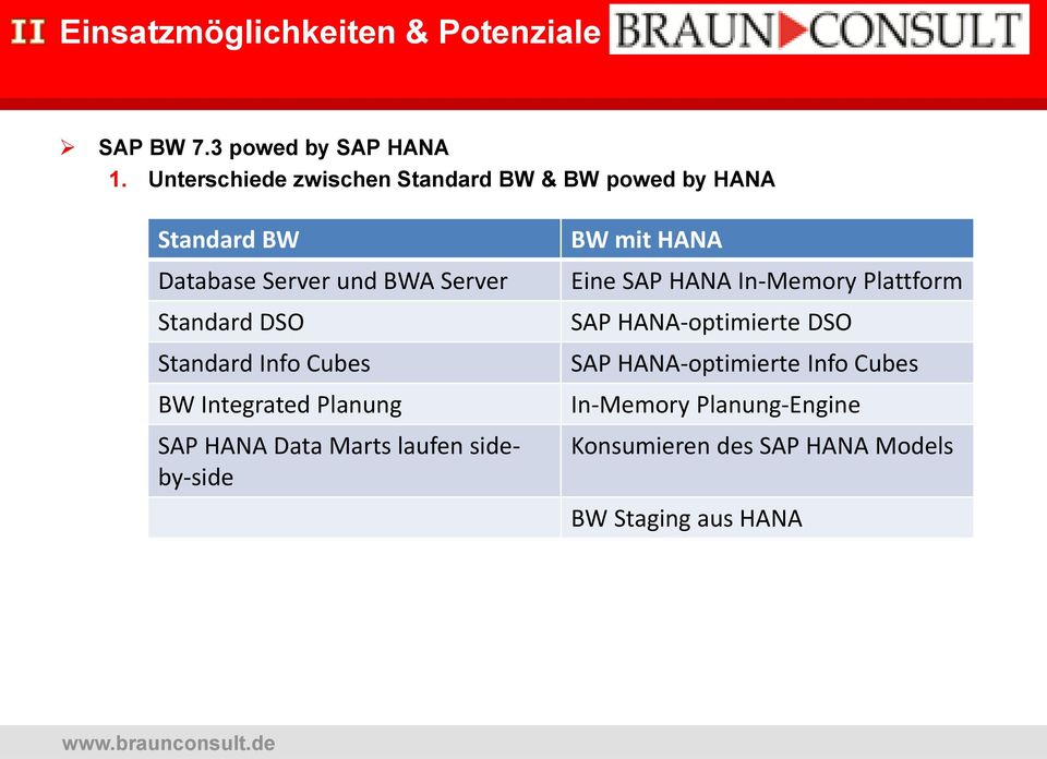 Standard DSO Standard Info Cubes BW Integrated Planung SAP HANA Data Marts laufen sideby-side BW