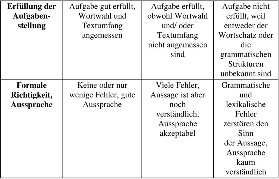 Fehler, Aussage ist aber noch verständlich, Aussprache akzeptabel Aufgabe nicht erfüllt, weil entweder der Wortschatz oder die