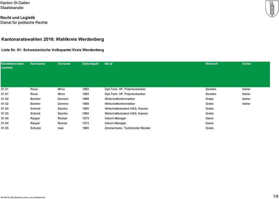 02 Büchler Dominic 1989 Wirtschaftsinformatiker Grabs bisher 01.03 Schmid Sascha 1993 Wirtschaftsstudent HSG, Kassier Grabs 01.