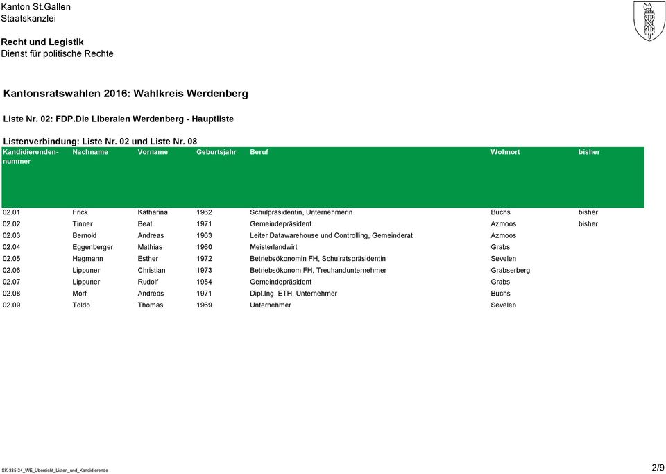 04 Eggenberger Mathias 1960 Meisterlandwirt Grabs 02.05 Hagmann Esther 1972 Betriebsökonomin FH, Schulratspräsidentin Sevelen 02.