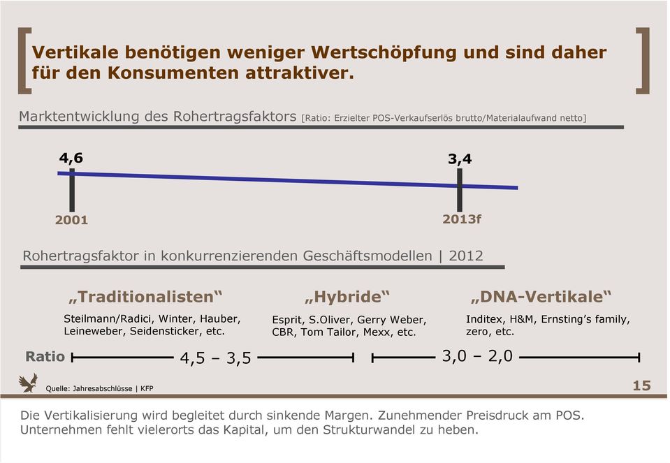 Geschäftsmodellen 2012 Traditionalisten Hybride DNA-Vertikale Steilmann/Radici, Winter, Hauber, Leineweber, Seidensticker, etc. Esprit, S.