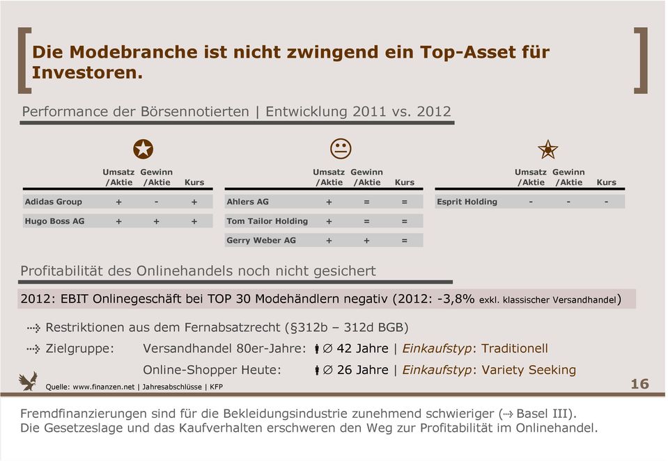 = = Gerry Weber AG + + = Profitabilität des Onlinehandels noch nicht gesichert 2012: EBIT Onlinegeschäft bei TOP 30 Modehändlern negativ (2012: -3,8% exkl.