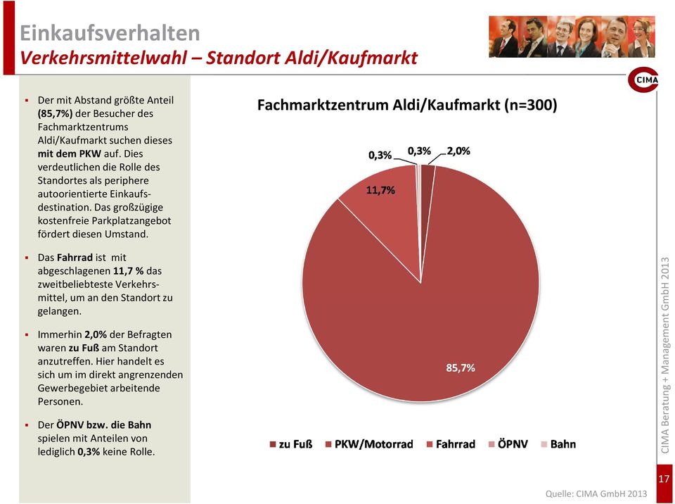 Fachmarktzentrum Aldi/Kaufmarkt (n=300) Das Fahrradist mit abgeschlagenen 11,7 %das zweitbeliebteste Verkehrsmittel, um an den Standort zu gelangen.