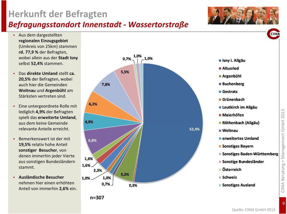 20,5% der Befragten, wobei auch hier die Gemeinden Weitnauund Argenbühlam Stärksten vertreten sind.