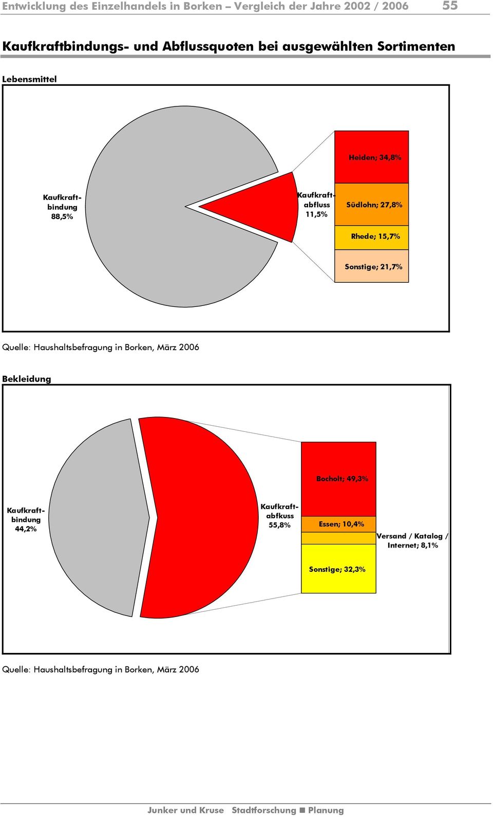 15,7% Sonstige; 21,7% Quelle: Haushaltsbefragung in Borken, März 2006 Bekleidung Bocholt; 49,3% Kaufkraftbindung 44,2%