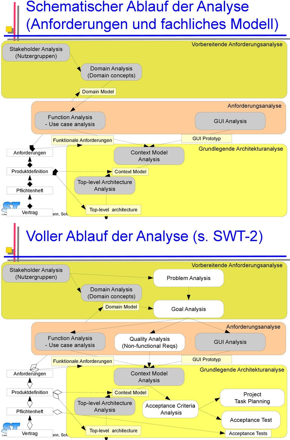 Analysis Top-level architecture Vertrag Prof. Uwe Aßmann, Softwaretechnologie 11 Voller Ablauf der Analyse (s.