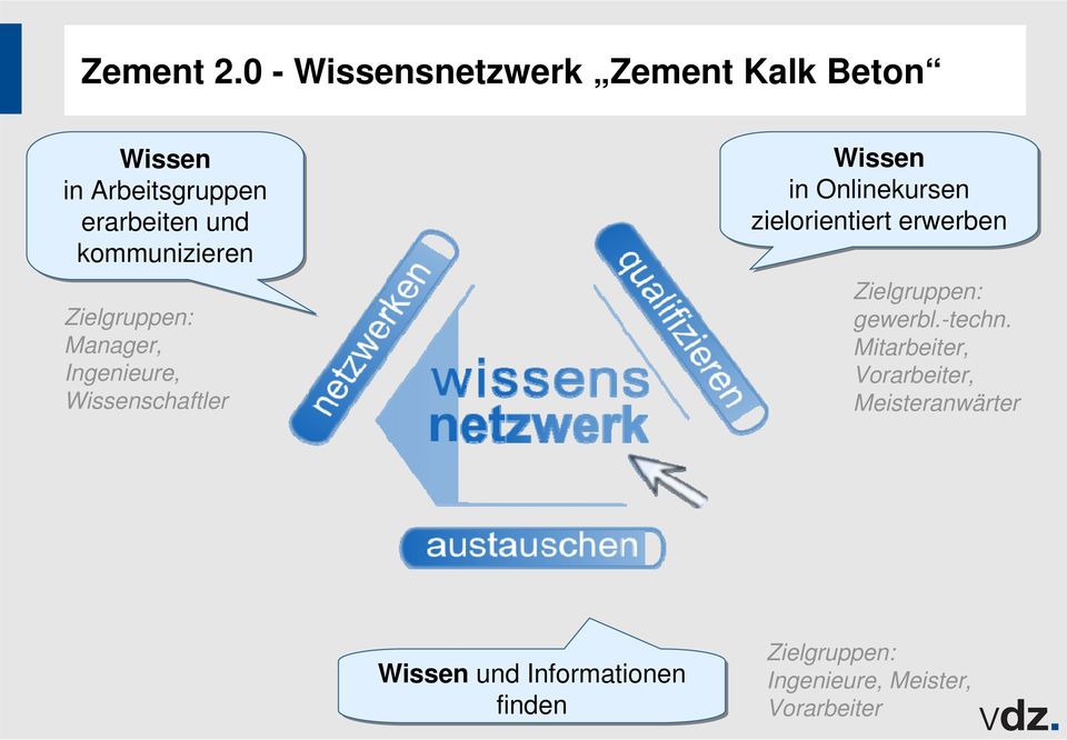 kommunizieren Zielgruppen: Manager, Ingenieure, Wissenschaftler Wissen in Onlinekursen