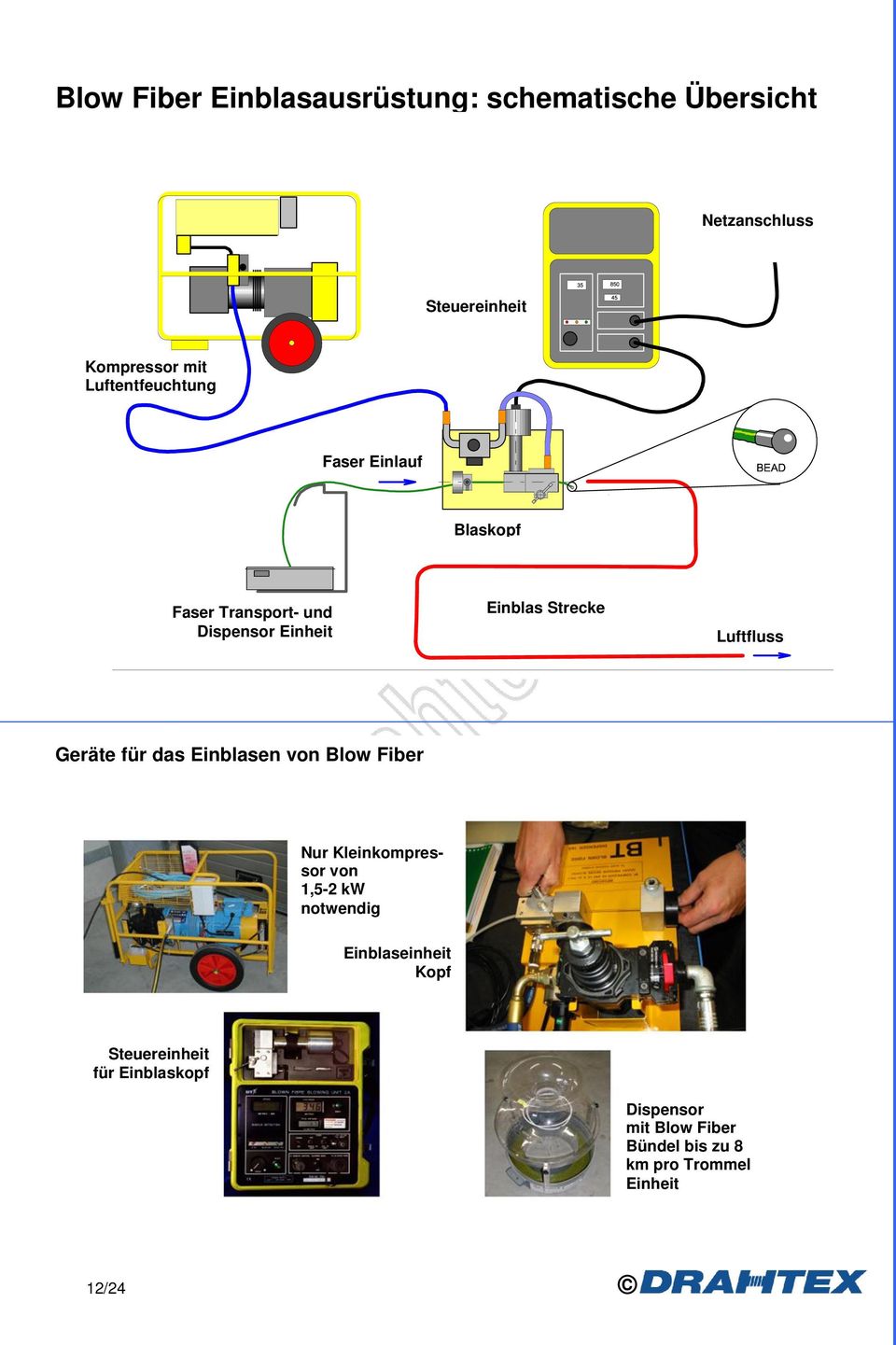 Geräte für das Einblasen von Blow Fiber Fibre unit blowing equipment Nur Kleinkompressor von 1,5-2 kw