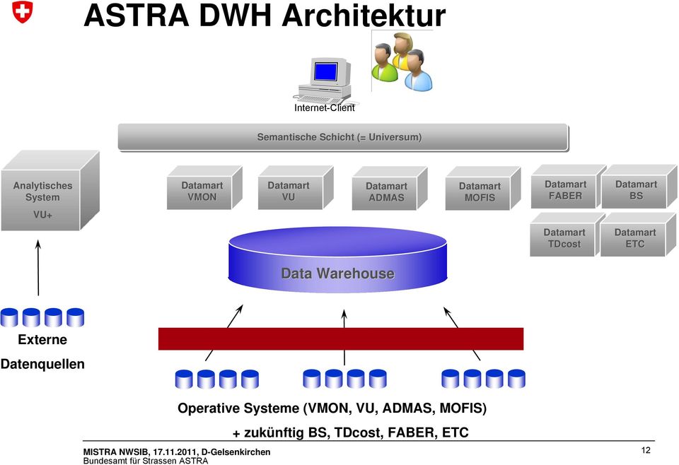 Datamart TDcost Datamart ETC Data Warehouse Externe Datenquellen Operative Systeme (VMON,