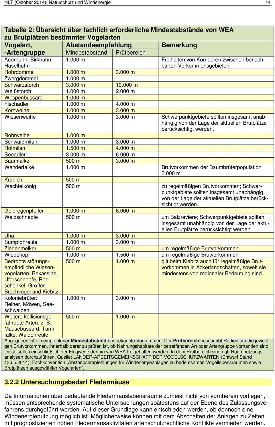 000 m Schwarzstorch 3.000 m 10.000 m Weißstorch 1.000 m 2.000 m Wespenbussard 1.000 m Fischadler 1.000 m 4.000 m Kornweihe 1.000 m 3.