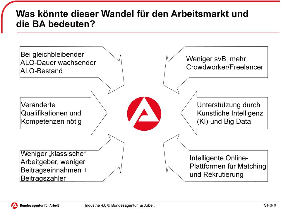 Qualifikationen und Kompetenzen nötig Unterstützung durch Künstliche Intelligenz (KI) und Big Data Weniger