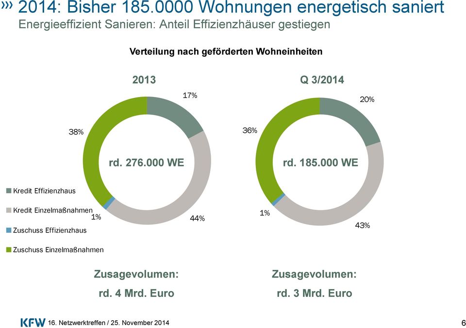 Verteilung nach geförderten Wohneinheiten 2013 Q 3/2014 17% 20% 38% 36% rd. 276.000 WE rd. 185.