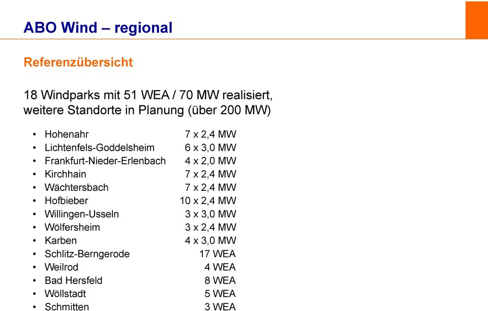 Kirchhain 7 x 2,4 MW Wächtersbach 7 x 2,4 MW Hofbieber 10 x 2,4 MW Willingen-Usseln 3 x 3,0 MW Wölfersheim 3 x