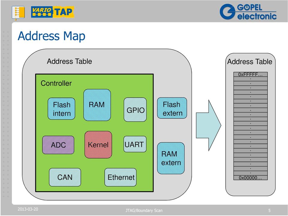 Kernel UART Ethernet Flash extern RAM