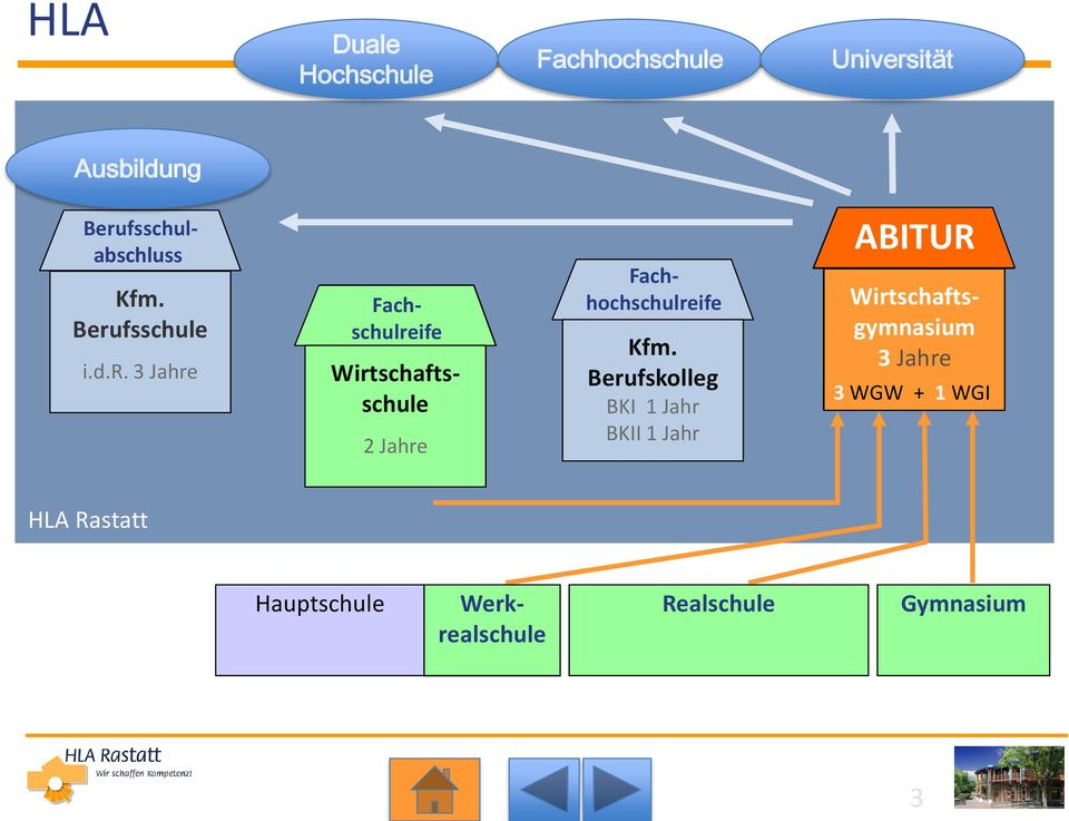 Berufskolleg BKI 1 Jahr BKII 1 Jahr ABITUR Allgemeine Hochschulreife HLA Rastatt