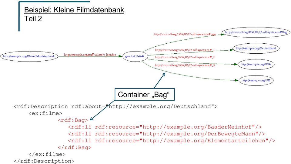 org/deutschland"> <ex:filme> <rdf:bag> <rdf:li rdf:resource="http://example.