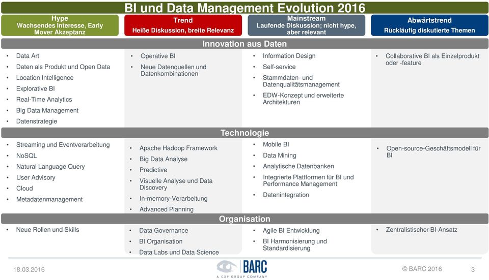 2016 BI und Data Management Evolution 2016 Trend Heiße Diskussion, breite Relevanz Operative BI Neue Datenquellen und Datenkombinationen Apache Hadoop Framework Big Data Analyse Predictive Visuelle