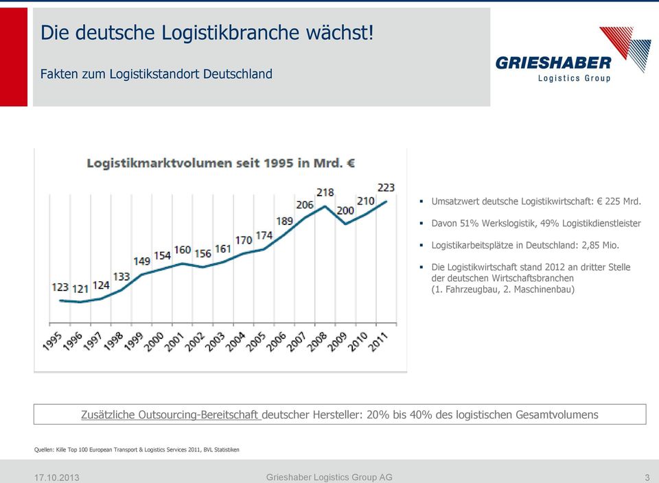 Die Logistikwirtschaft stand 2012 an dritter Stelle der deutschen Wirtschaftsbranchen (1. Fahrzeugbau, 2.