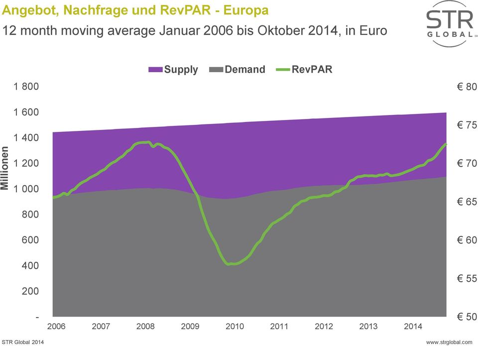 400 Supply Demand RevPAR 80 75 Millionen 1 200 1 000 800 600