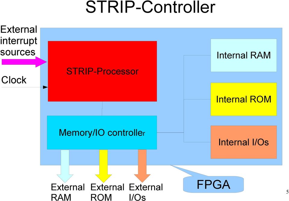 RAM Internal ROM Memory/IO controller
