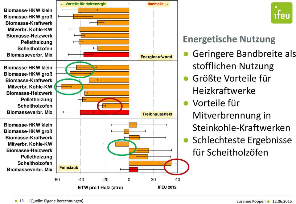 für Mitverbrennung in Steinkohle-Kraftwerken Schlechteste Ergebnisse für Scheitholzöfen -60-40 -20 0 20 40 ETW pro t Holz (atro) IFEU 2012 13 (Quelle: Eigene Berechnungen) Susanne Köppen 12.06.2015