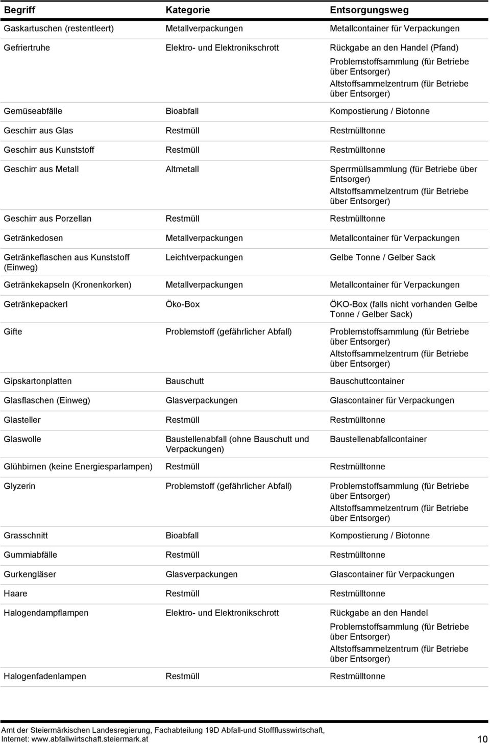 Glühbirnen (keine Energiesparlampen) Glyzerin Grasschnitt Gummiabfälle Gurkengläser Haare Halogendampflampen Halogenfadenlampen Öko-Box Bauschutt