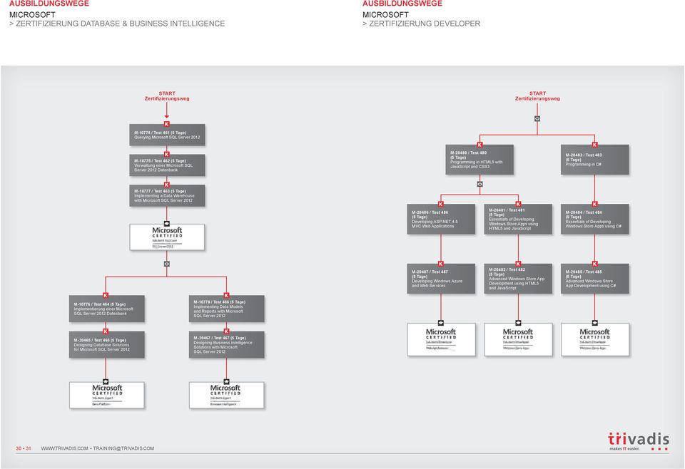 Test 483 (5 Tage) Programming in C# M-10777 / Test 463 (5 Tage) Implementing a Data Warehouse with Microsoft SQL Server 2012 M-20486 / Test 486 (5 Tage) Developing ASP.NET 4.