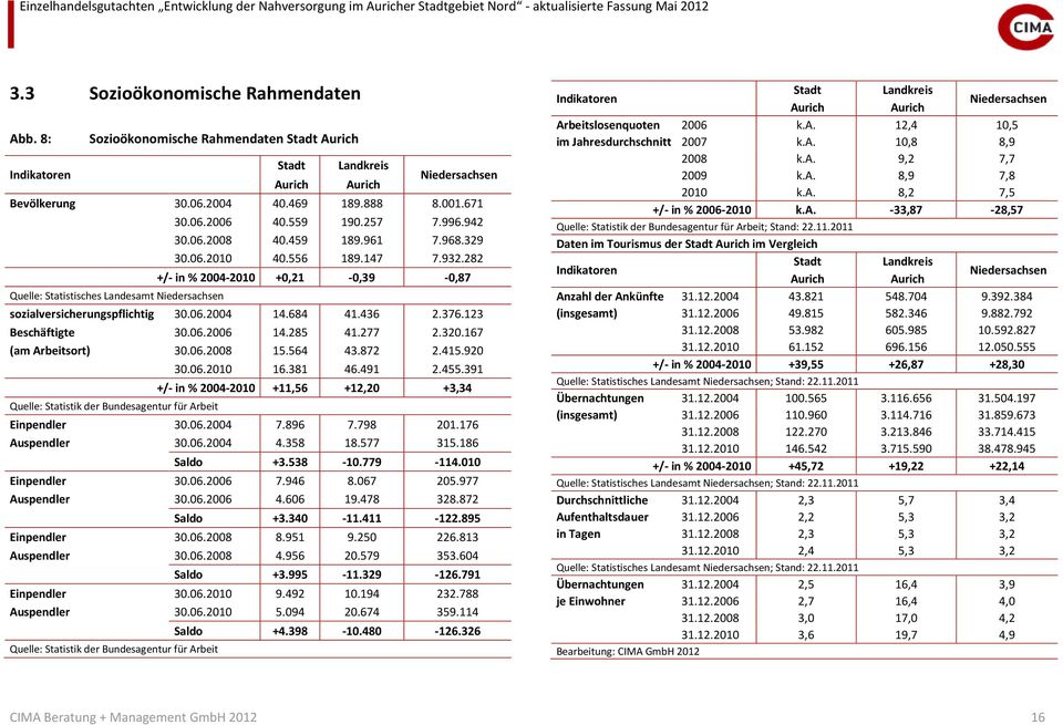 282 Quelle: Statistisches Landesamt Niedersachsen +/- in % 2004-2010 +0,21-0,39-0,87 sozialversicherungspflichtig 30.06.2004 14.684 41.436 2.376.123 Beschäftigte 30.06.2006 14.285 41.277 2.320.