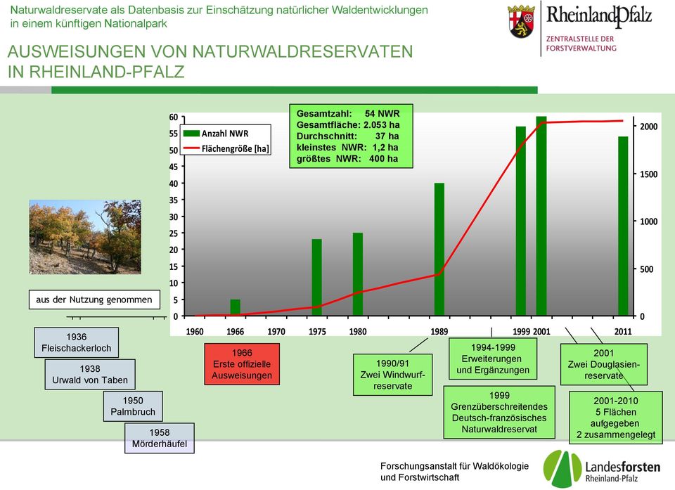 053 ha Durchschnitt: 37 ha kleinstes NWR: 1,2 ha größtes NWR: 400 ha 1960 1966 1970 1975 1980 1989 1999 2001 2011 1966 Erste offizielle Ausweisungen 1990/91