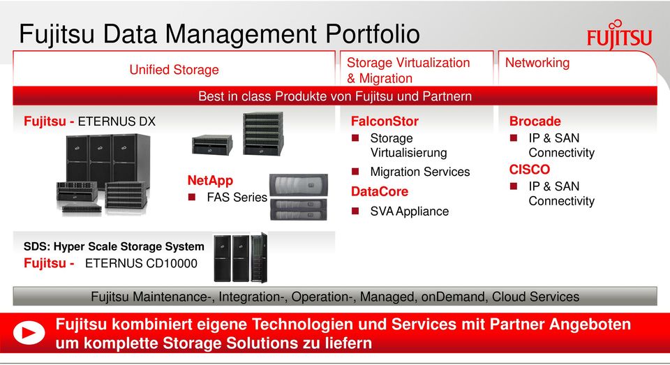 Connectivity CISCO IP & SAN Connectivity SDS: Hyper Scale Storage System Fujitsu - ETERNUS CD10000 Fujitsu Maintenance-, Integration-,