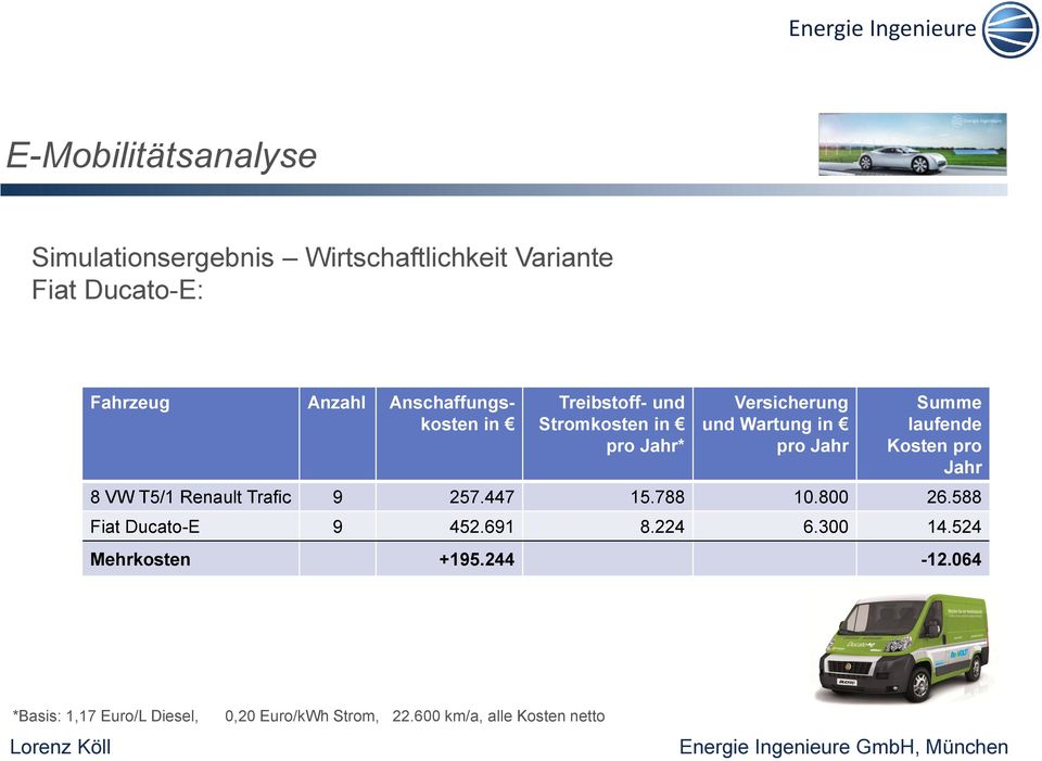 Jahr 8 VW T5/1 Renault Trafic 9 257.447 15.788 10.800 26.588 Fiat Ducato-E 9 452.691 8.224 6.300 14.