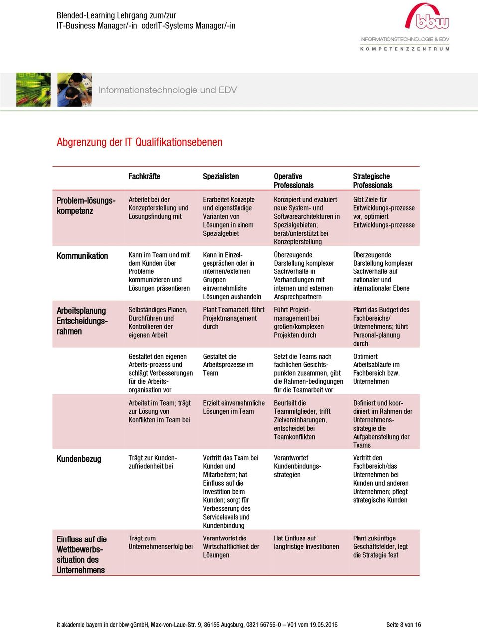 Planen, Durchführen und Kontrollieren der eigenen Arbeit Gestaltet den eigenen Arbeits-prozess und schlägt Verbesserungen für die Arbeitsorganisation vor Arbeitet im Team; trägt zur Lösung von