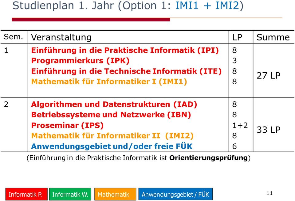 (ITE) Mathematik für Informatiker I (IMI1) 3 27 LP 2 Algorithmen und Datenstrukturen (IAD) Betriebssysteme und Netzwerke (IBN)