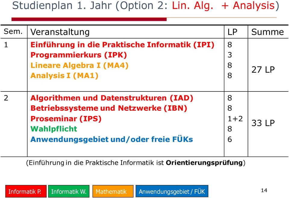 Analysis I (MA1) 3 27 LP 2 Algorithmen und Datenstrukturen (IAD) Betriebssysteme und Netzwerke (IBN) Proseminar (IPS)