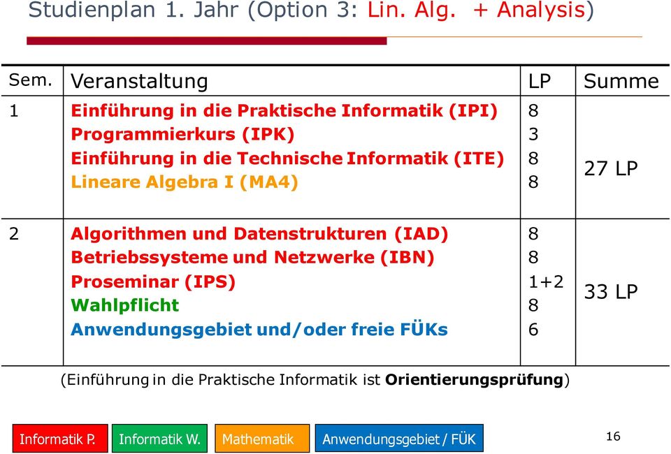 Informatik (ITE) Lineare Algebra I (MA4) 3 27 LP 2 Algorithmen und Datenstrukturen (IAD) Betriebssysteme und Netzwerke (IBN)