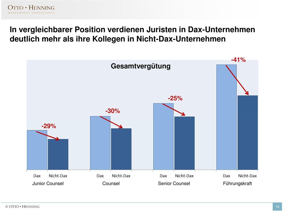 Nicht-Dax-Unternehmen Gesamtvergütung -41% -25% -30%