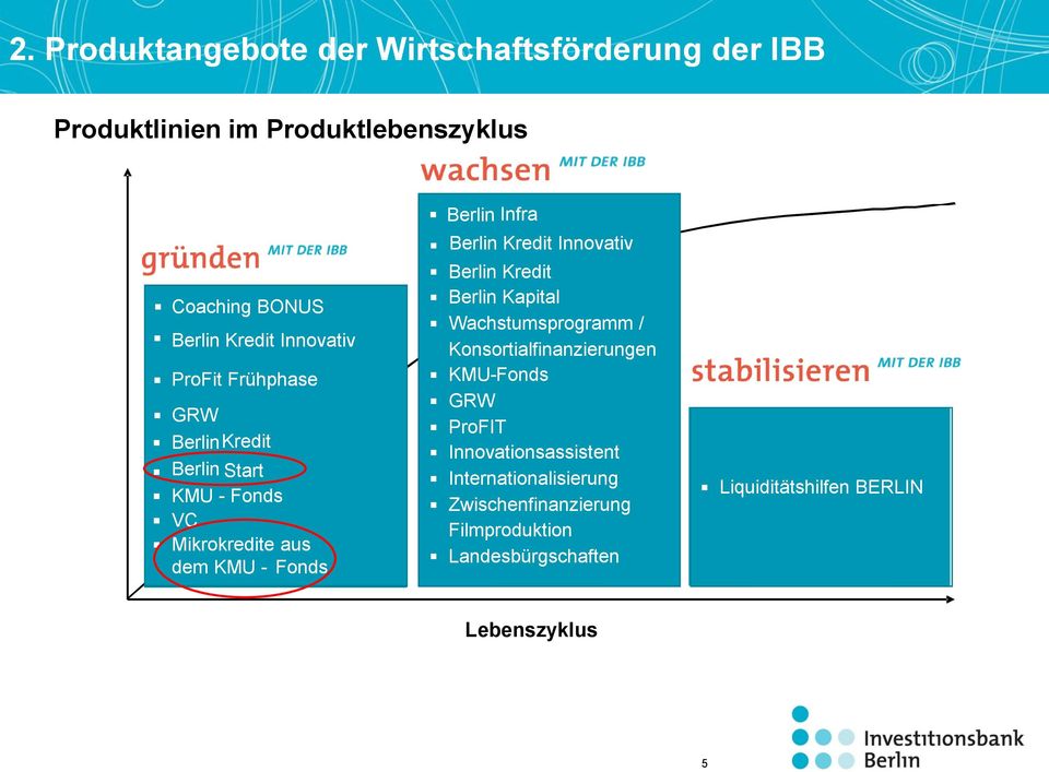 Berlin Kredit Innovativ Berlin Kredit Berlin Kapital Wachstumsprogramm / Konsortialfinanzierungen KMU - Fonds GRW ProFIT