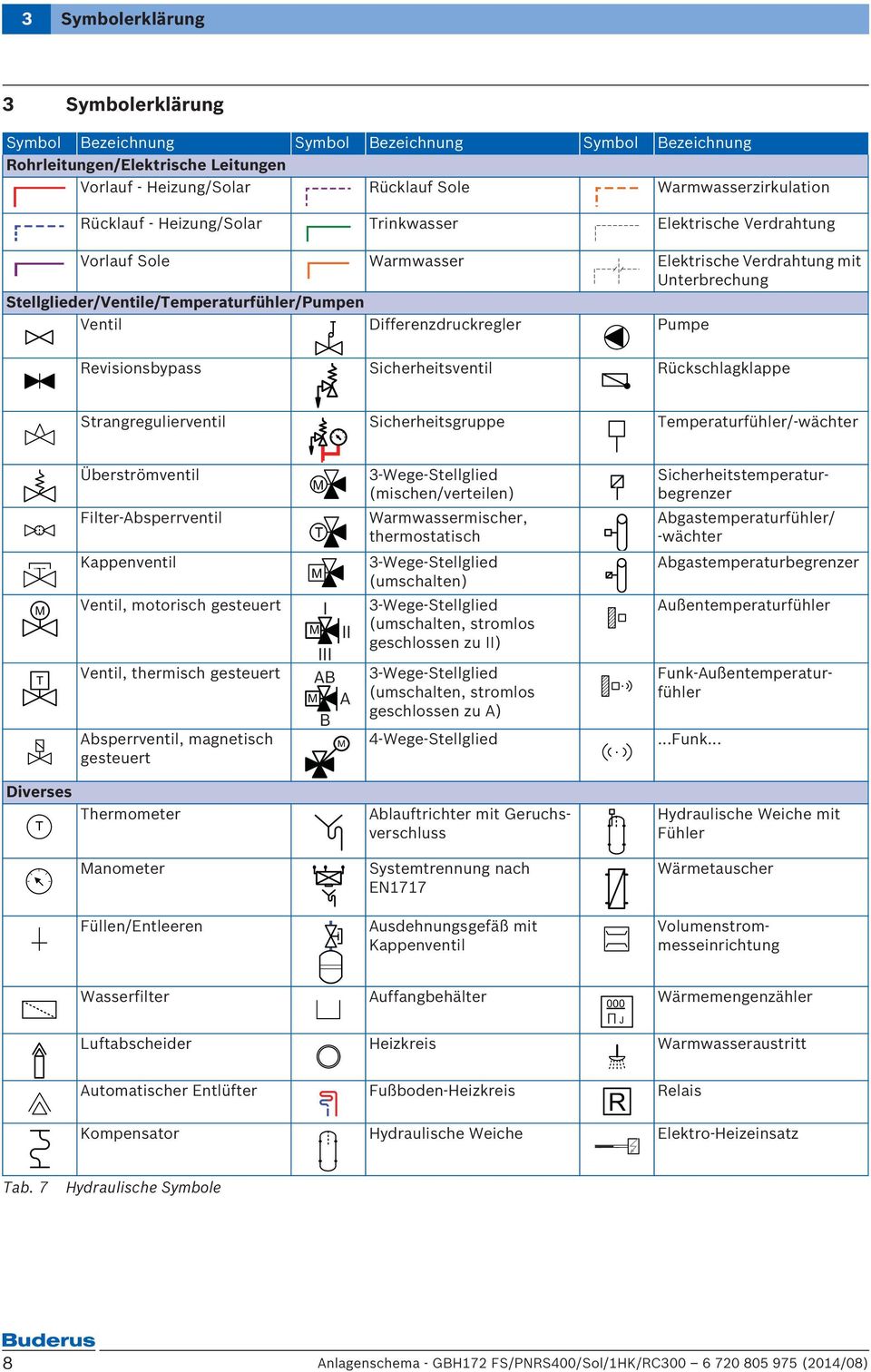 Revisionsbypass Sicherheitsventil Rückschlagklappe Strangregulierventil Sicherheitsgruppe Temperaturfühler/-wächter Überströmventil Filter-Absperrventil M T 3-Wege-Stellglied (mischen/verteilen)