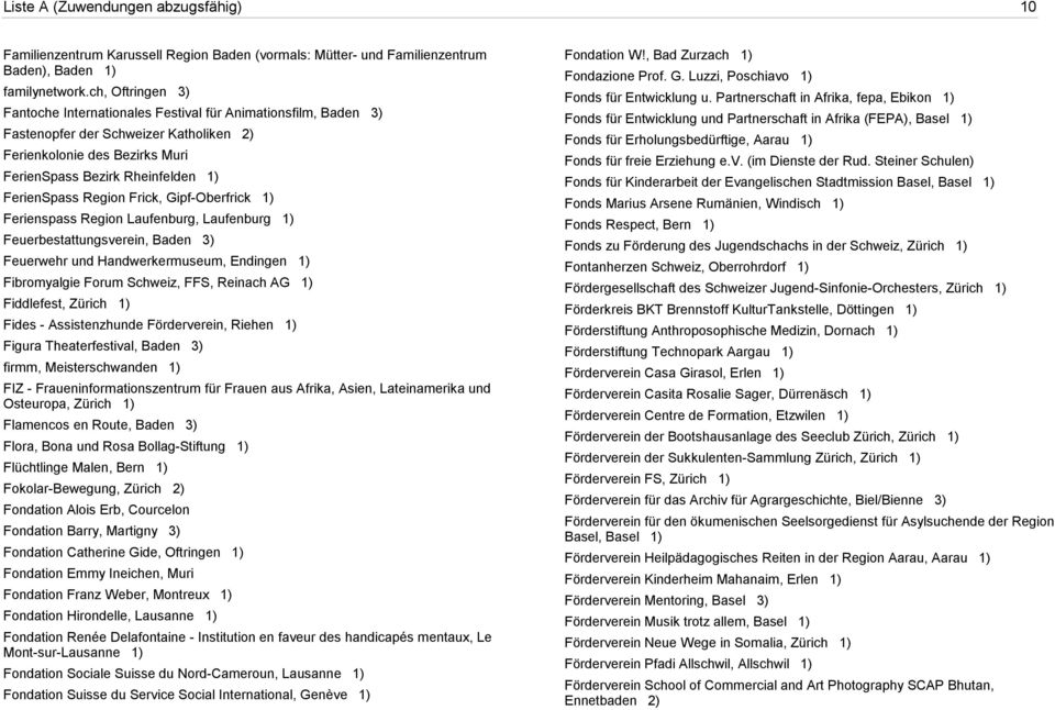 Region Frick, Gipf-Oberfrick 1) Ferienspass Region Laufenburg, Laufenburg 1) Feuerbestattungsverein, Baden 3) Feuerwehr und Handwerkermuseum, Endingen 1) Fibromyalgie Forum Schweiz, FFS, Reinach AG