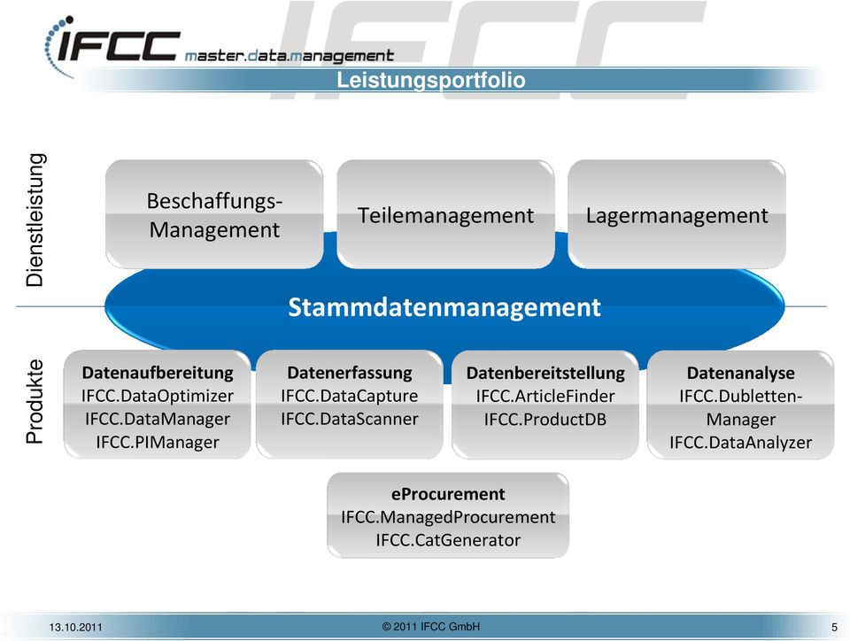 PIManager Datenerfassung IFCC.DataCapture IFCC.DataScanner Datenbereitstellung IFCC.ArticleFinder IFCC.