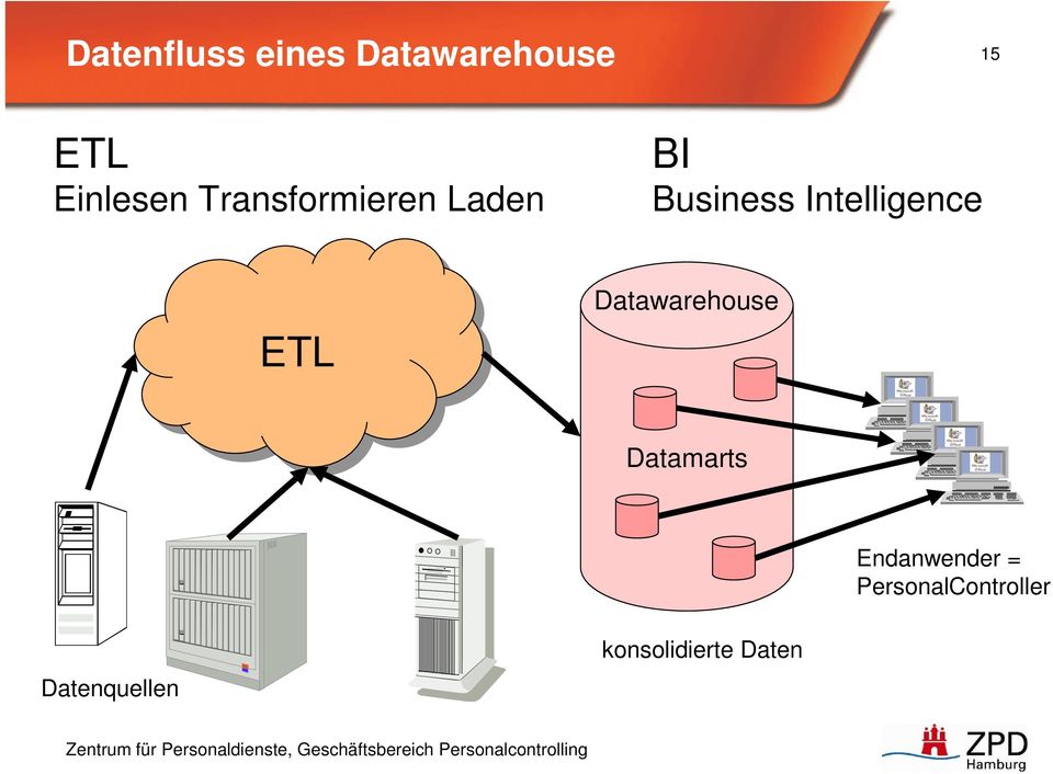 ETL Datawarehouse Datamarts Endanwender =