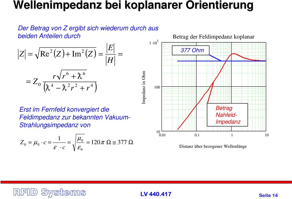 3 Z Re ( Z ) + Im ( Z ) E H 377 Ohm Z 6 + ( 4 4 + ) Est im Fenfeld konvegiet die Feldimpedanz