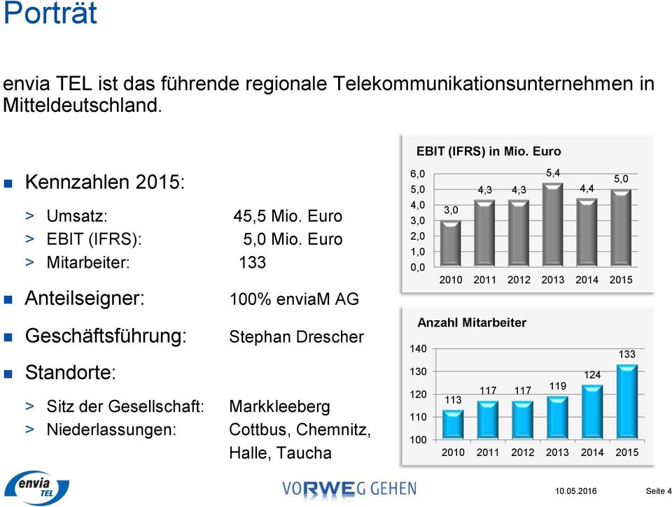 Euro > Mitarbeiter: 133 Anteilseigner: 100% enviam AG 6,0 5,0 4,0 3,0 2,0 1,0 0,0 5,4 4,3 4,3 4,4 5,0 3,0 2010 2011 2012 2013 2014 2015