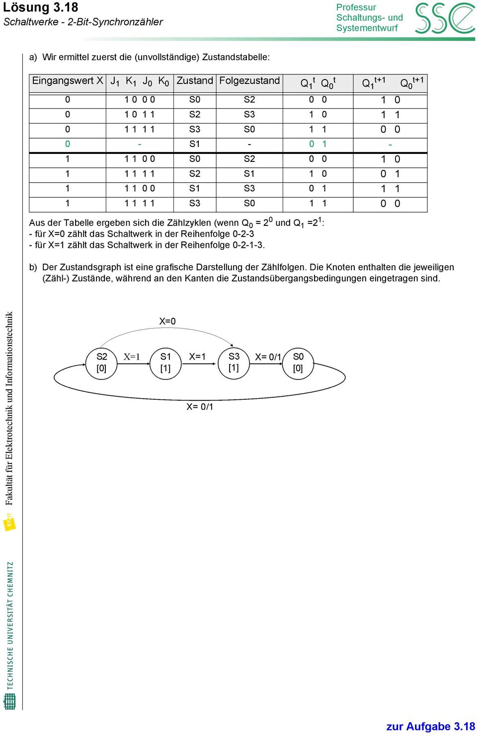 Zählzyklen (wenn Q 0 = 2 0 und Q 1 =2 1 : - für X=0 zählt das Schaltwerk in der Reihenfolge 0-2-3 - für X=1 zählt das Schaltwerk in der Reihenfolge 0-2-1-3.