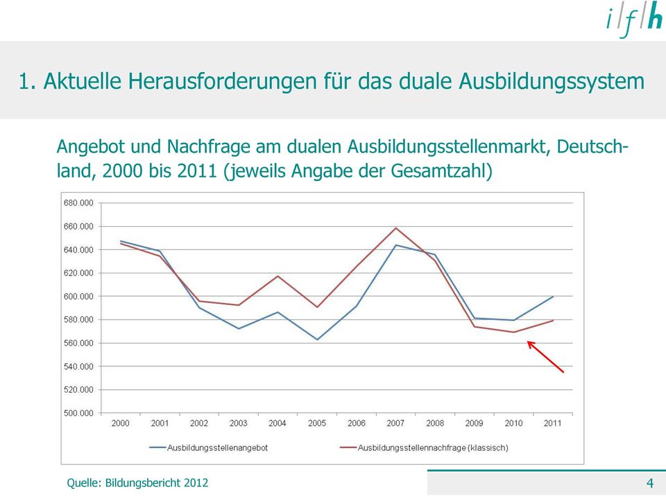 Ausbildungsstellenmarkt, Deutschland, 2000 bis 2011