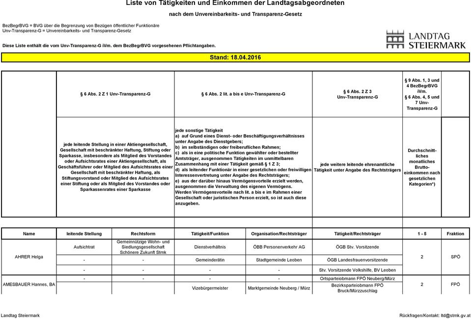 2016 Unv- d) als leitender Funktionär in einer oder freiwilligen Aufsichtrat Gemeinnützige Wohn- und Siedlungsgesellschaft Dienstverhältnis ÖBB Personenverkehr AG ÖGB Stv.