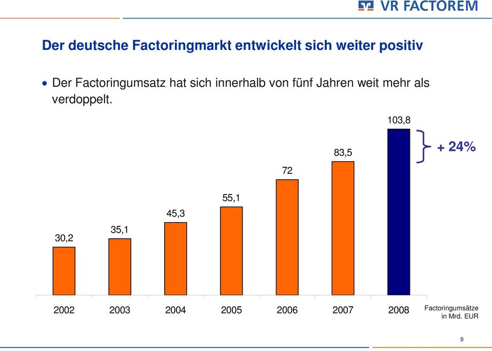 mehr als verdoppelt.