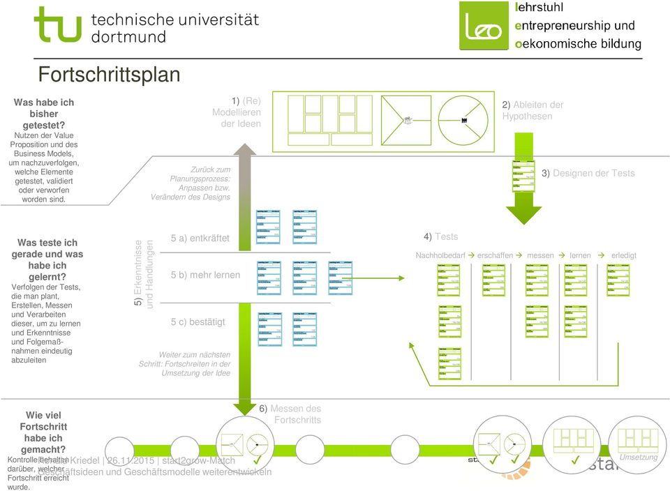 Verfolgen der Tests, die man plant, Erstellen, Messen und Verarbeiten dieser, um zu lernen und Erkenntnisse und Folgemaßnahmen eindeutig abzuleiten 5) Erkenntnisse und Handlungen 5 a) entkräftet 5 b)